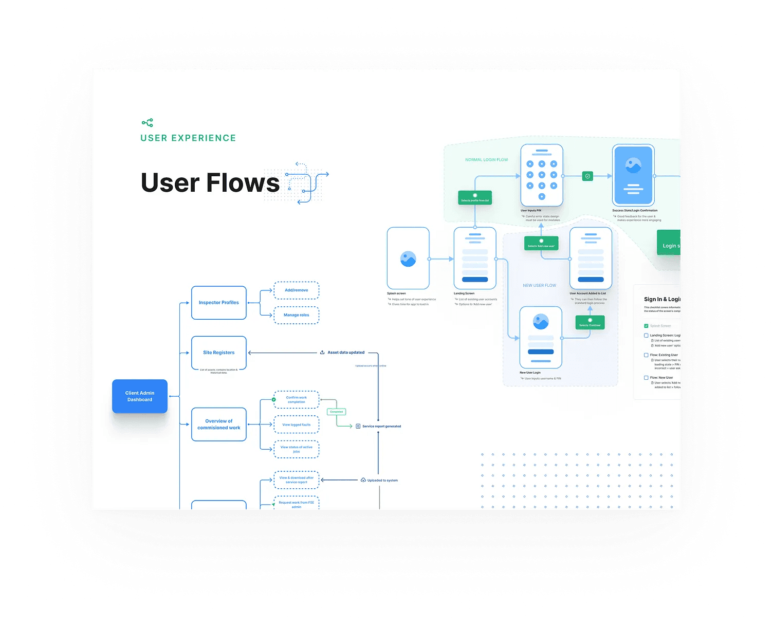 Reference user-flow mockup combining a client dashboard tree, screen skeletons, action boxes, and routed arrows on a large white canvas