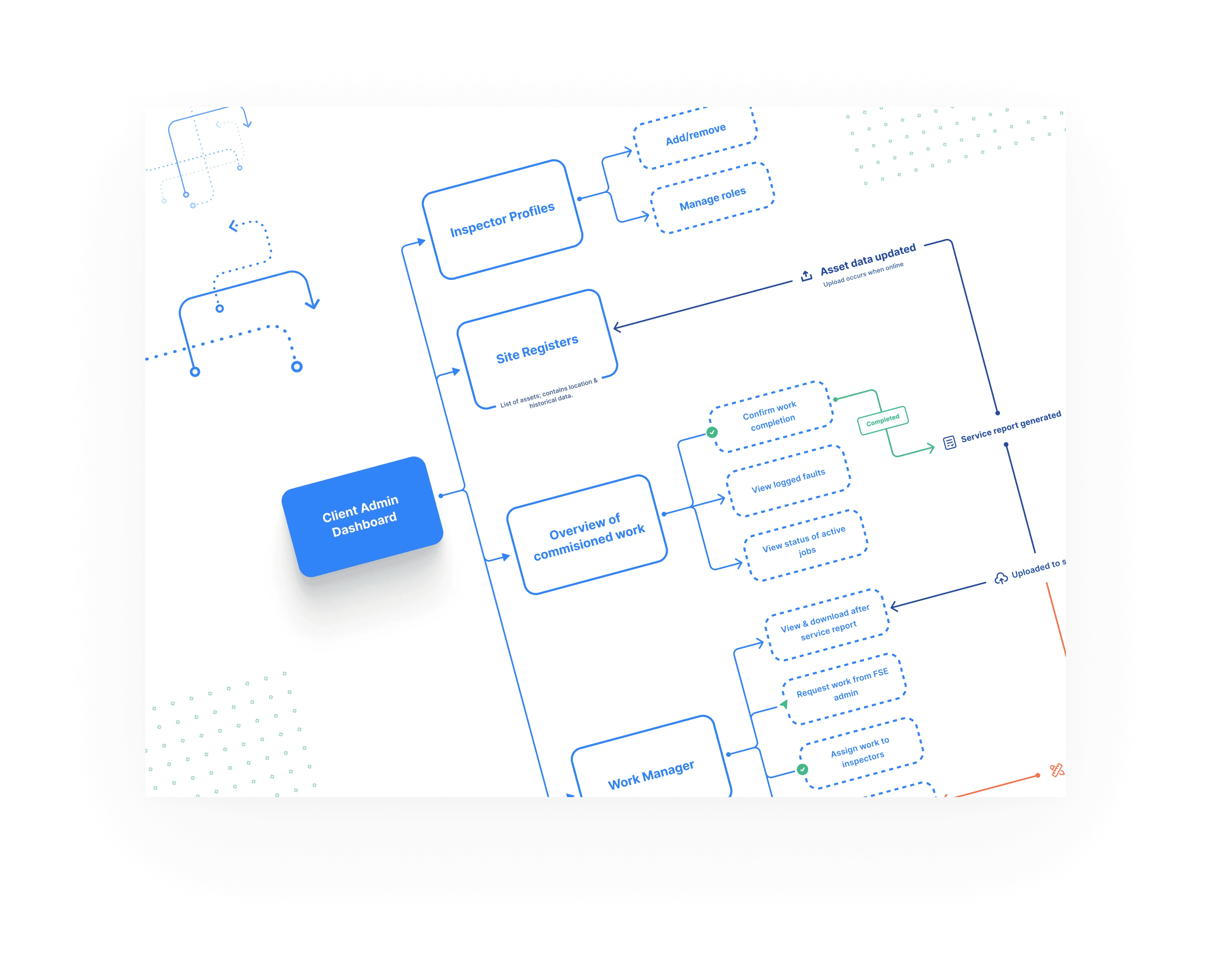 Close reference view of a branching client-admin product map with solid screen boxes, dashed action boxes, and fine blue connectors